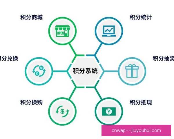 会员积分季节性因素，动态调整提高用户活跃